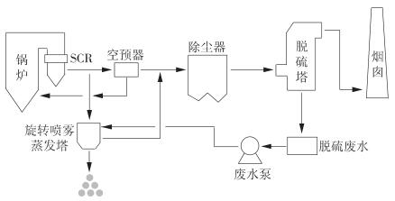 旋轉噴霧蒸發(fā)塔系統(tǒng)